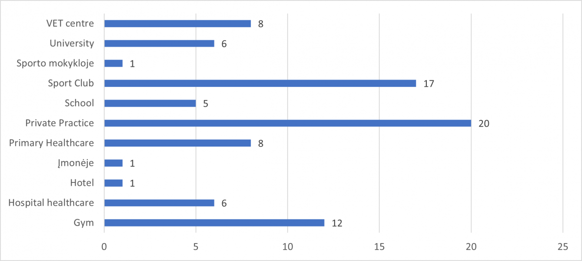Γράφημα 4. Ερωτηθέντες και ο τομέας εργασίας τους (Ν=85).