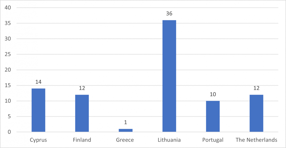 Kuvio 1. Vastaajien jakautuminen eri maissa(n=85). 