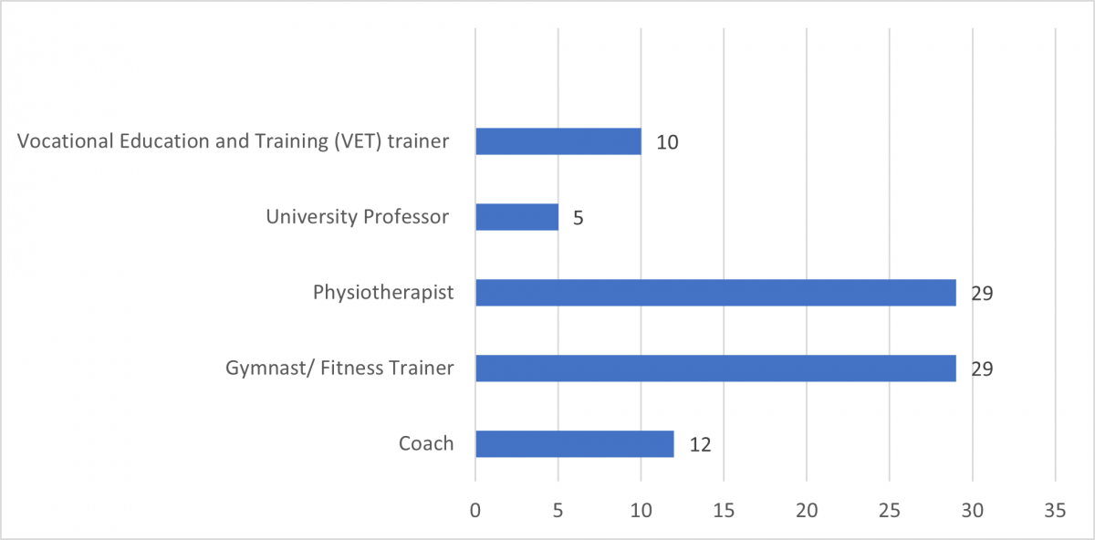 2 pav. Respondentų profesija
