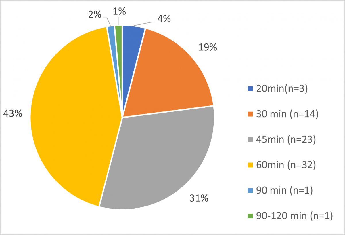 Figure 1. Percentage of duration of the sessions