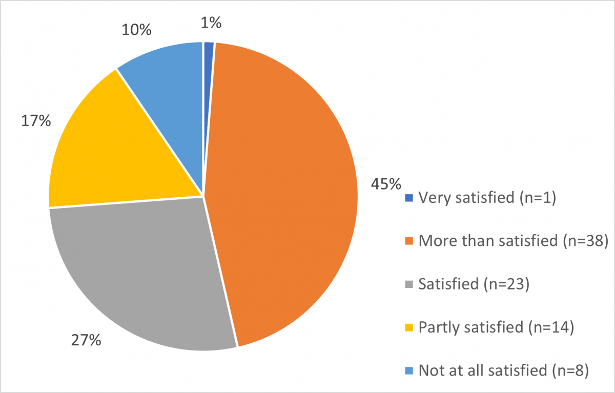 The percentage of satisfaction of respondents to digital practice sessions