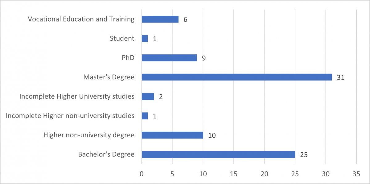Figure 3. Respondents’ education (n=85).